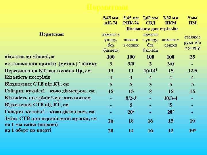 Нормативи відстань до мішені, м встановлення прицілу (механ. ) / цілику Перевищення КТ над