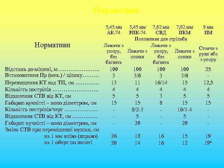 Нормативи 5, 45 мм АК-74 Нормативи Відстань до мішені, м…………………. . Встановлення Пр (мех.