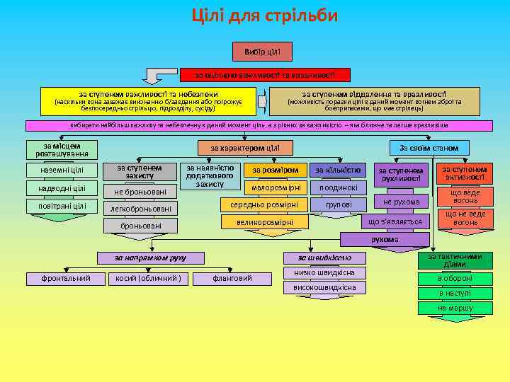 Цілі для стрільби Вибір цілі за оцінкою важливості та вразливості за ступенем важливості та