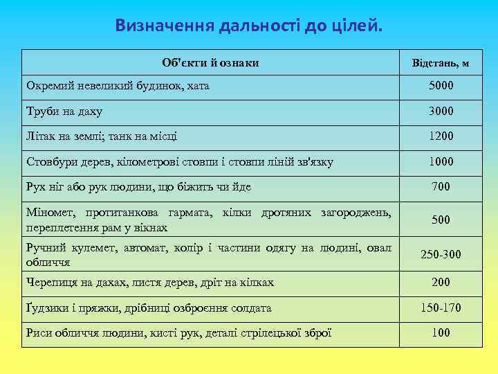 Визначення дальності до цілей. Об'єкти й ознаки Відстань, м Окремий невеликий будинок, хата 5000