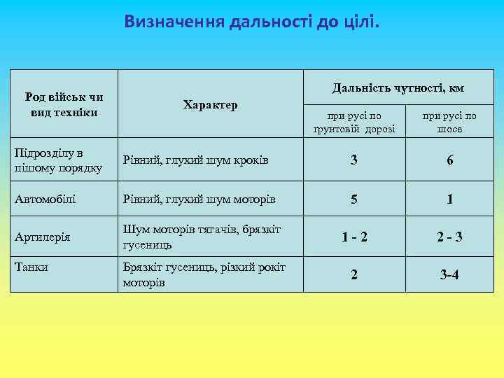 Визначення дальності до цілі. Род військ чи вид техніки Дальність чутності, км Характер при