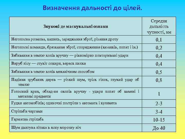 Визначення дальності до цілей. Звукові де маскувальні ознаки Середня дальність чутності, км Неголосна розмова,