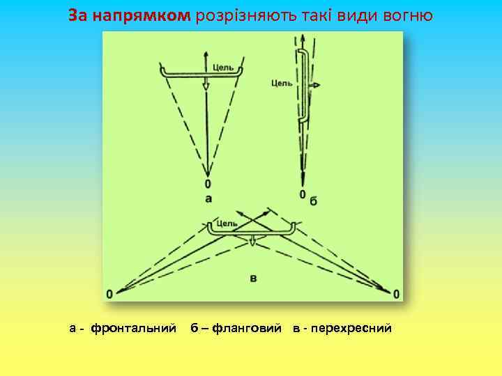 За напрямком розрізняють такі види вогню а - фронтальний б – фланговий в -