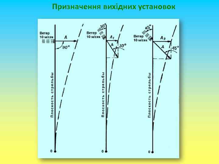 Призначення вихідних установок 