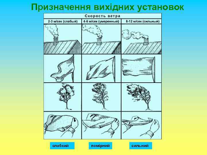 Призначення вихідних установок слабкий помірний сильний 