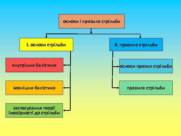 основи і правила стрільби І. основи стрільби ІІ. правила стрільби внутрішня балістика основи правил