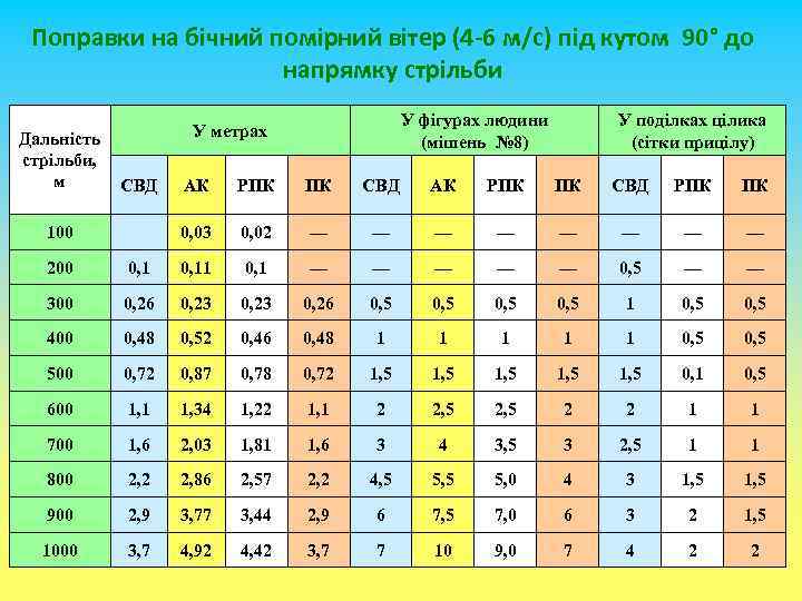 Поправки на бічний помірний вітер (4 -6 м/с) під кутом 90° до напрямку стрільби