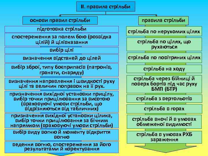 ІІ. правила стрільби основи правил стрільби правила стрільби підготовка стрільби спостереження за полем бою