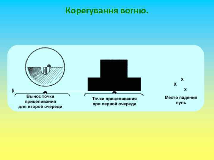 Корегування вогню. 