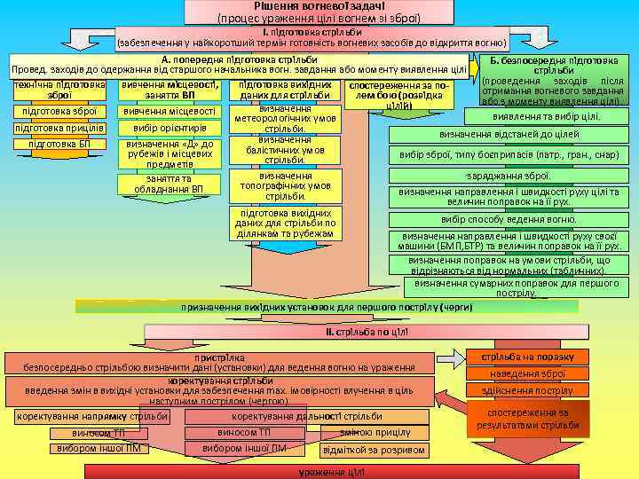 Рішення вогневої задачі (процес ураження цілі вогнем зі зброї) І. підготовка стрільби (забезпечення у