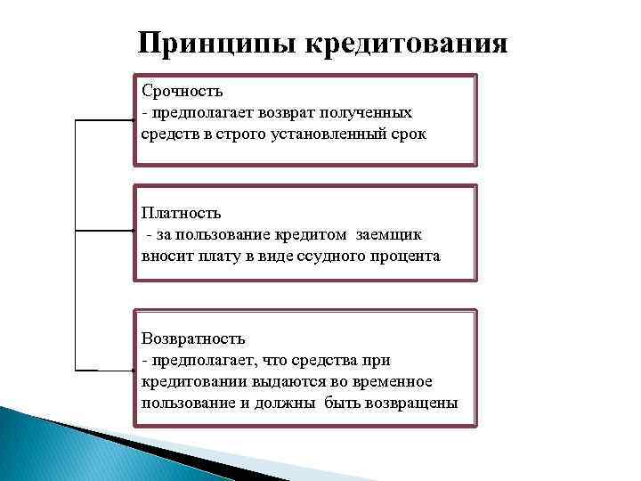 Каковы три основных принципа кредитования. Принципы кредитования срочность. Принципы кредитования срочность платность. Принципы банковского кредитования срочность. Принцип срочности кредитования подразумевает.