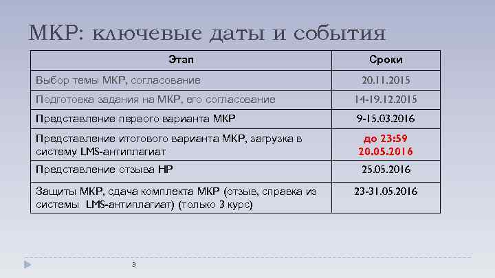 МКР: ключевые даты и события Этап Выбор темы МКР, согласование Сроки 20. 11. 2015