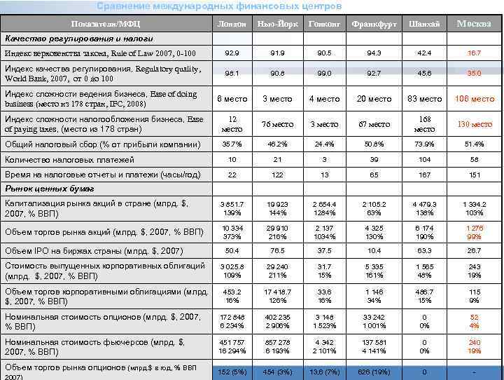 Сравнение международных финансовых центров Лондон Нью-Йорк Гонконг Франкфурт Шанхай Москва Индекс верховенства закона, Rule