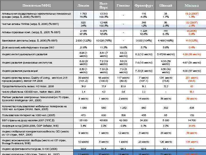 Показатели/МФЦ Лондон Нью. Йорк Гонконг Франкфурт Шанхай Москва Активы в негосударственных накопительных пенсионных фондах