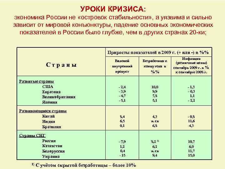 УРОКИ КРИЗИСА: экономика России не «островок стабильности» , а уязвима и сильно зависит от