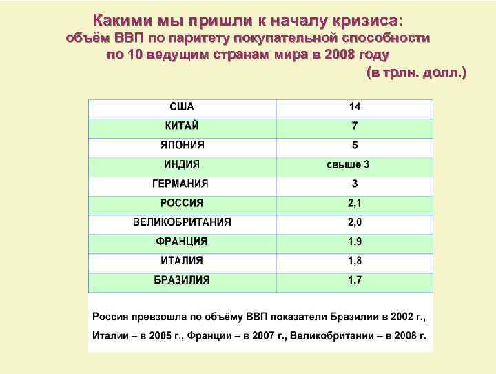 Какими мы пришли к началу кризиса: объём ВВП по паритету покупательной способности по 10