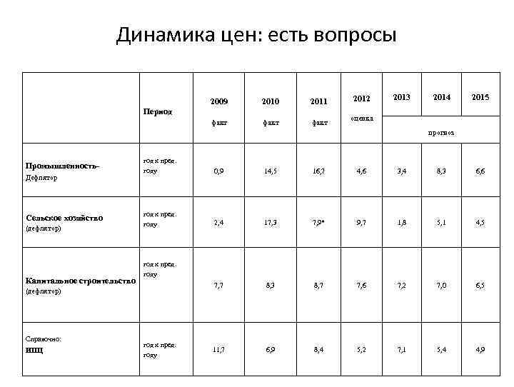 Динамика цен: есть вопросы 2009 2010 2011 факт Период 2012 2013 2014 2015 оценка