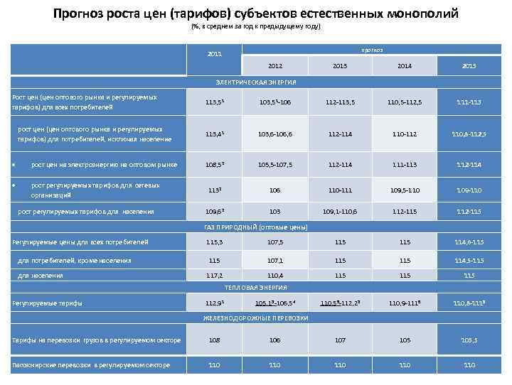 Прогноз роста цен (тарифов) субъектов естественных монополий (%, в среднем за год к предыдущему