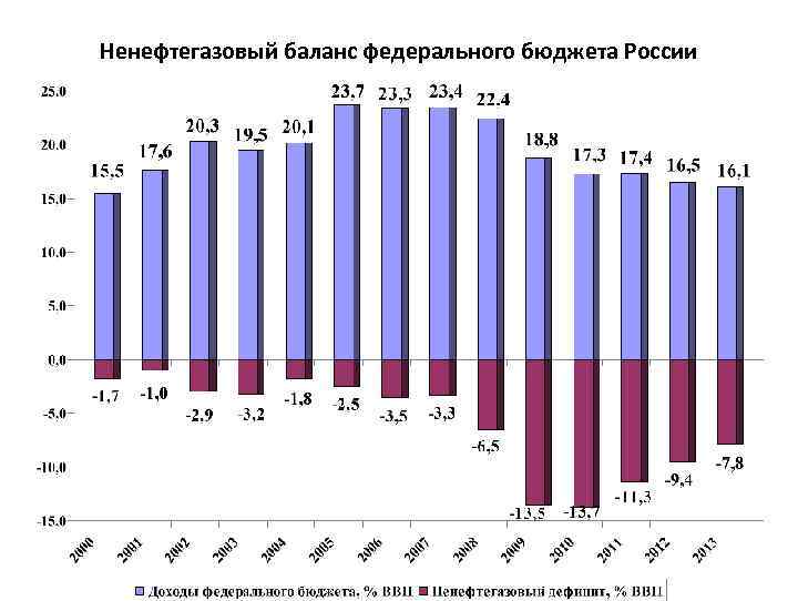 Ненефтегазовый баланс федерального бюджета России 