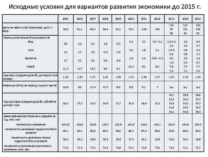 Исходные условия для вариантов развития экономики до 2015 г. 2005 Темпы роста мировой экономики,