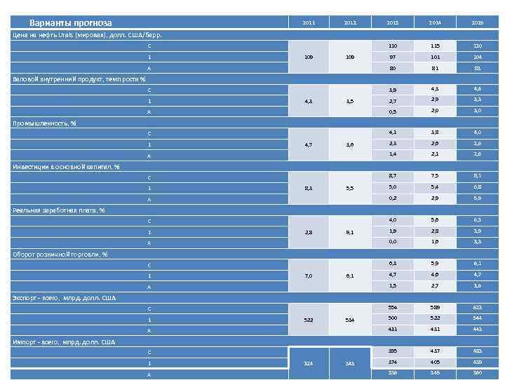 Варианты прогноза 2011 2012 2013 2014 2015 110 115 120 97 101 104 А