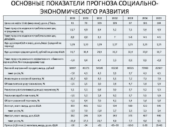 ОСНОВНЫЕ ПОКАЗАТЕЛИ ПРОГНОЗА СОЦИАЛЬНОЭКОНОМИЧЕСКОГО РАЗВИТИЯ 2009 2010 2011 2012 2013 2014 2015 Цены на