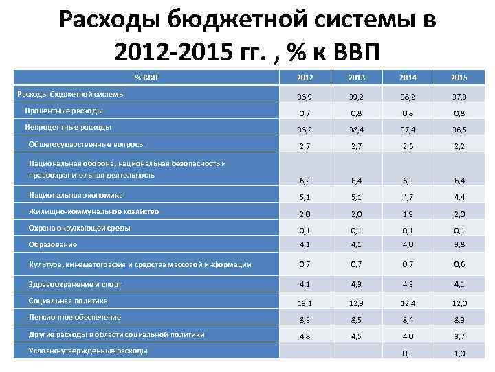 Расходы бюджетной системы в 2012 -2015 гг. , % к ВВП % ВВП 2012