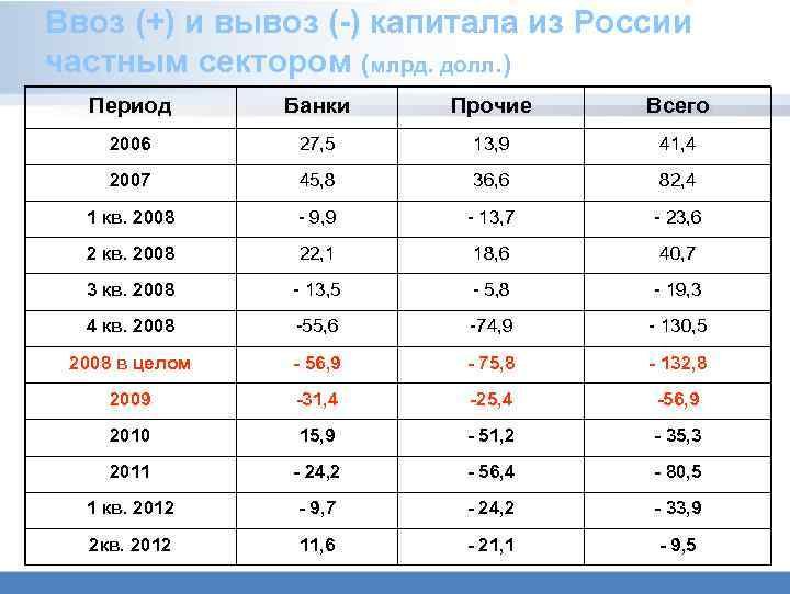 Ввоз (+) и вывоз (-) капитала из России частным сектором (млрд. долл. ) Период