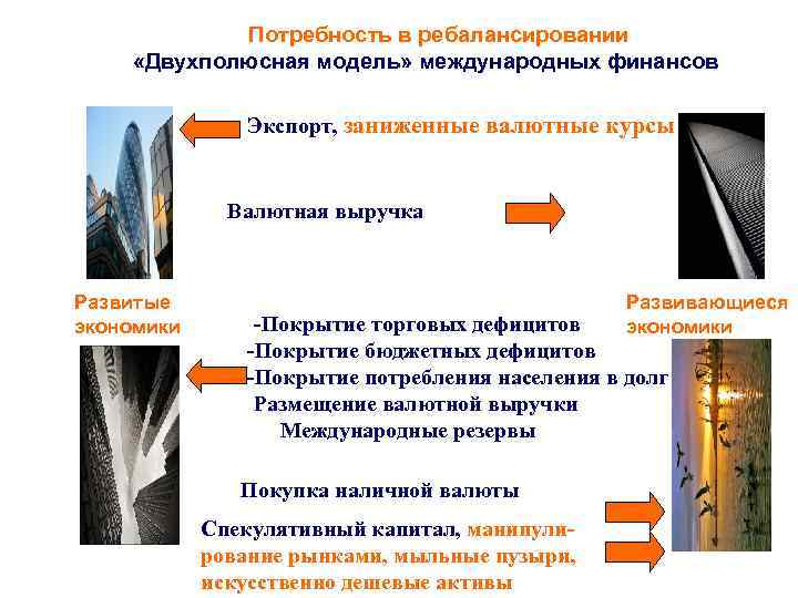 Потребность в ребалансировании «Двухполюсная модель» международных финансов Экспорт, заниженные валютные курсы Валютная выручка Развитые