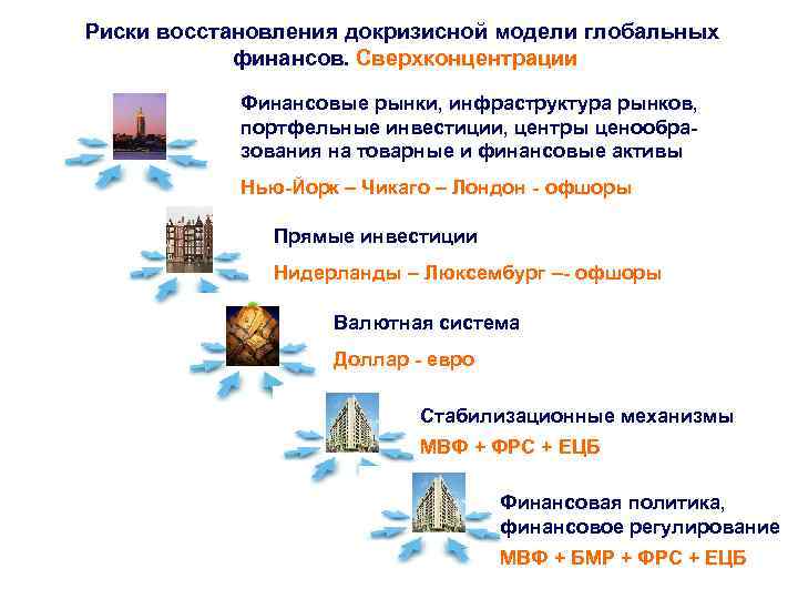 Риски восстановления докризисной модели глобальных финансов. Сверхконцентрации Финансовые рынки, инфраструктура рынков, портфельные инвестиции, центры