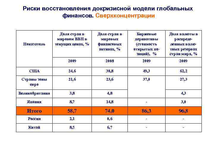 Риски восстановления докризисной модели глобальных финансов. Сверхконцентрации Доля стран в мировом ВВП в текущих
