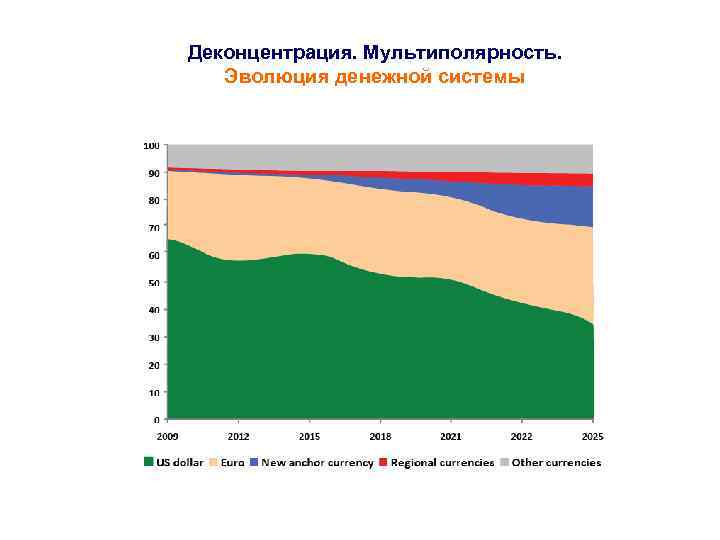 Деконцентрация. Мультиполярность. Эволюция денежной системы 