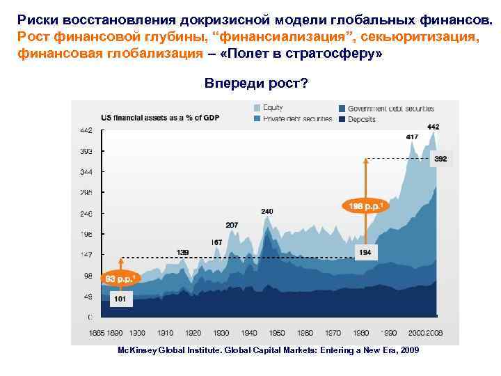Риски восстановления докризисной модели глобальных финансов. Рост финансовой глубины, “финансиализация”, секьюритизация, финансовая глобализация –