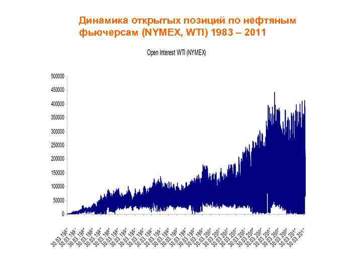 Динамика открытых позиций по нефтяным фьючерсам (NYMEX, WTI) 1983 – 2011 