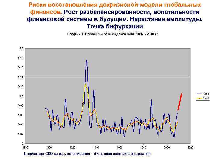 Риски восстановления докризисной модели глобальных финансов. Рост разбалансированности, волатильности финансовой системы в будущем. Нарастание