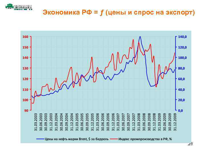 Экономика РФ = ƒ (цены и спрос на экспорт) 26 