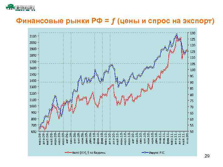 Финансовые рынки РФ = ƒ (цены и спрос на экспорт) 29 