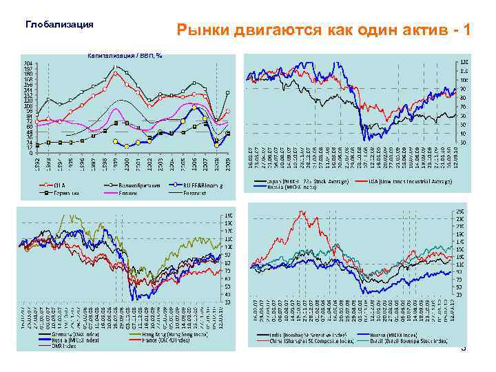 Глобализация Рынки двигаются как один актив - 1 Капитализация / ВВП, % 3 