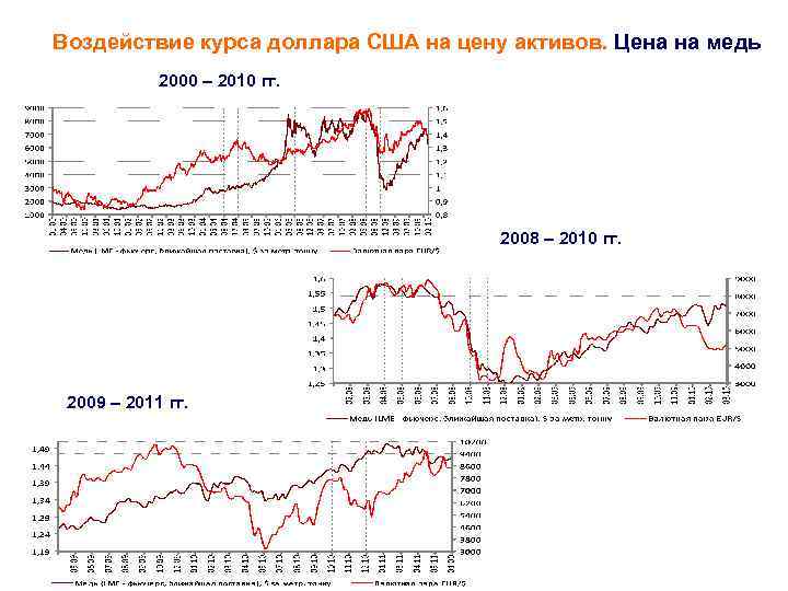 Воздействие курса доллара США на цену активов. Цена на медь 2000 – 2010 гг.