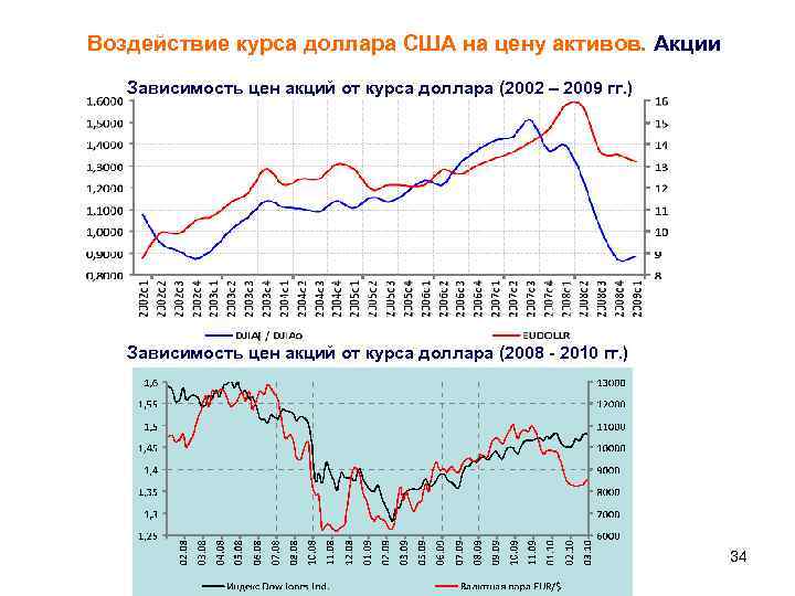 Актив акции цена. Зависимость акций. От чего зависит цена акции. Курс акций зависит от. От чего зависит стоимость акций.