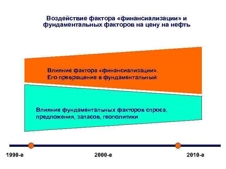 Воздействие фактора «финансиализации» и фундаментальных факторов на цену на нефть Влияние фактора «финансиализации» .