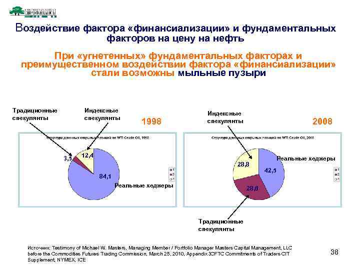 Воздействие фактора «финансиализации» и фундаментальных факторов на цену на нефть При «угнетенных» фундаментальных факторах
