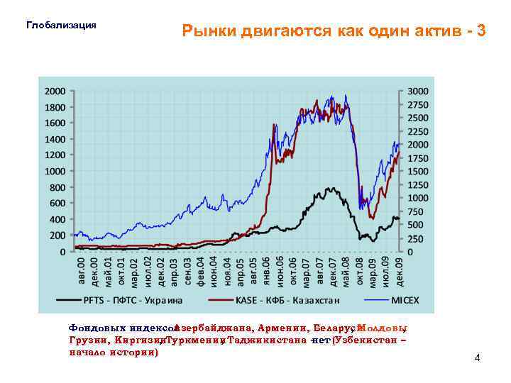 Глобализация Рынки двигаются как один актив - 3 Фондовых индексов Азербайджана, Армении, Беларуси ,