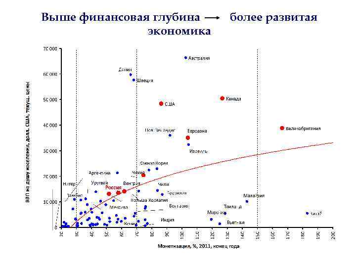 Выше финансовая глубина экономика более развитая 42 