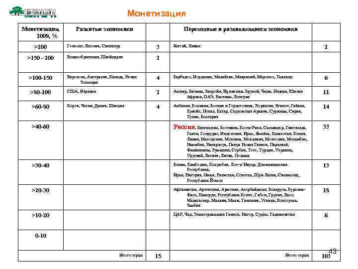 Монетизация, 2009, % >200 >150 - 200 >100 -150 >80 -100 >60 -80 Развитые