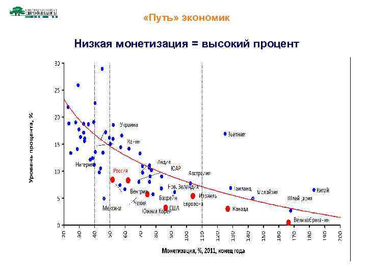  «Путь» экономик Низкая монетизация = высокий процент 45 