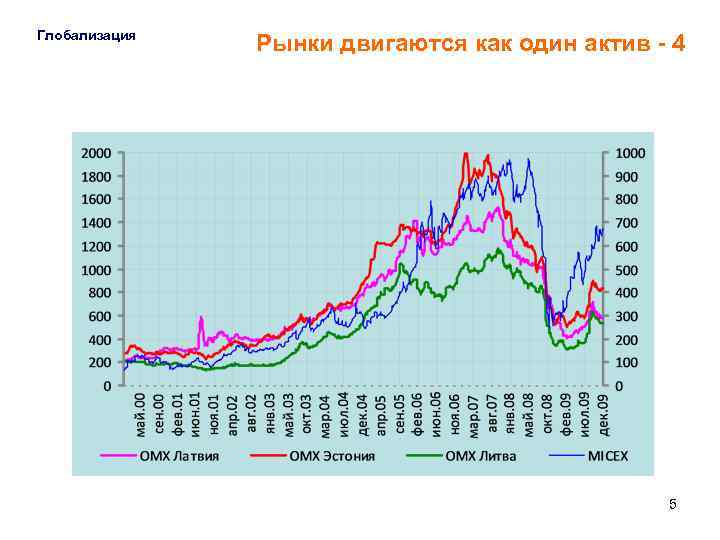 Глобализация Рынки двигаются как один актив - 4 5 