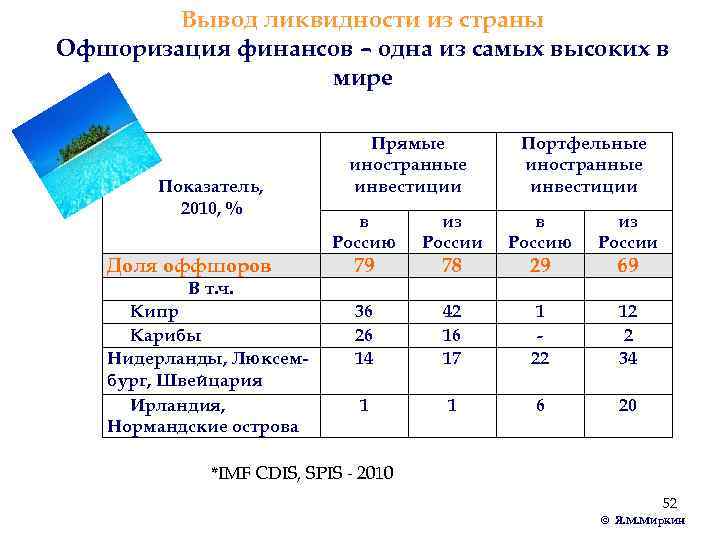 Вывод ликвидности из страны Офшоризация финансов – одна из самых высоких в мире Показатель,