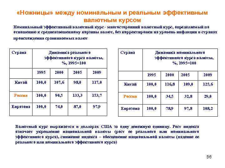  «Ножницы» между номинальным и реальным эффективным валютным курсом Номинальный эффективный валютный курс -