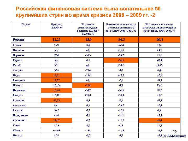 Российская финансовая система была волатильнее 50 крупнейших стран во время кризиса 2008 – 2009